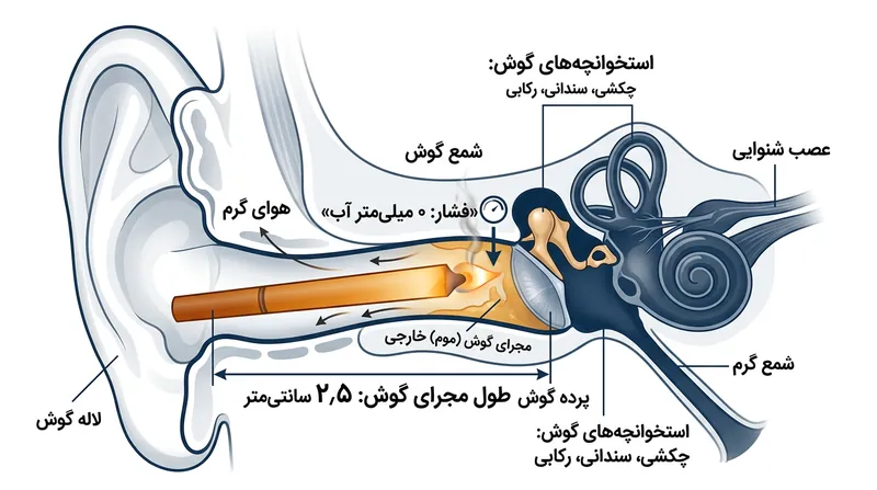 آزمایش‌های تمپانومتری تایید می‌کنند که اثر دودکشی ناشی از شعله، هیچ‌گونه فشار منفی یا مکشی در سامانه بسته مجرای گوش تولید نمی‌کند.