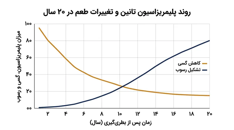 روند پلیمریزاسیون تانن‌ها در طول ۲۰ سال؛ کاهش گسی و افزایش رسوبات طبیعی.