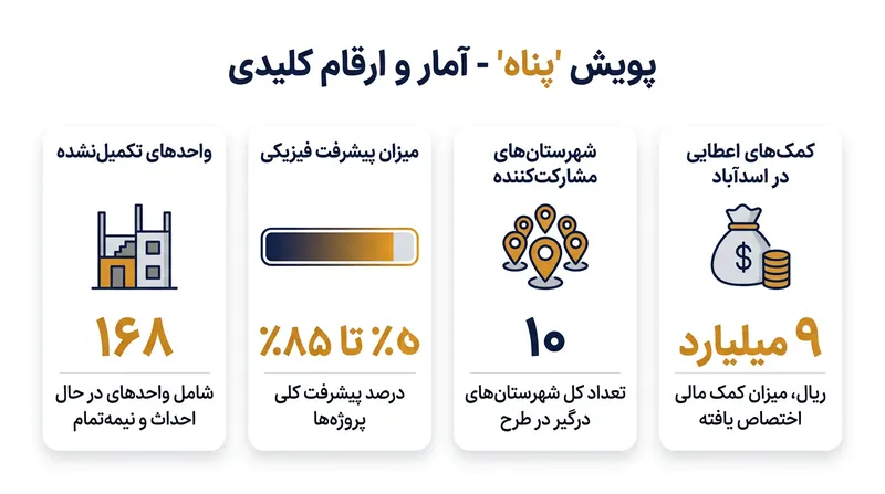 آمار و اهداف اولیه پویش ملی سرپناه در استان همدان