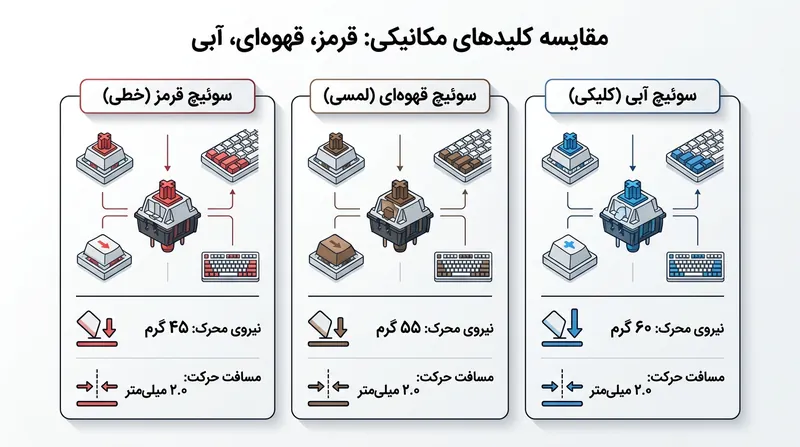 مقایسه نیروی تحریک و ویژگی‌های فیزیکی سه رنگ اصلی سوئیچ‌های مکانیکال.