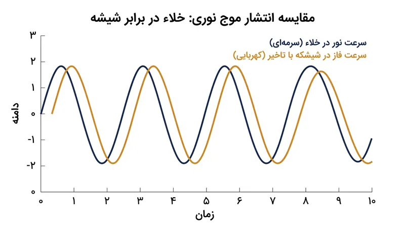 برهم‌نهی امواج اولیه و ثانویه، موج ماکروسکوپی نوینی با سرعت فاز دارای تاخیر ایجاد می‌کند.