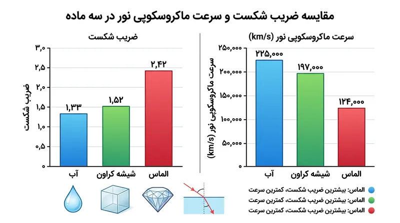 تراکم بیشتر الکترون‌ها امواج ثانویه افزون‌تری پدید می‌آورد و با بالا بردن ضریب شکست، سرعت فاز را می‌کاهد.
