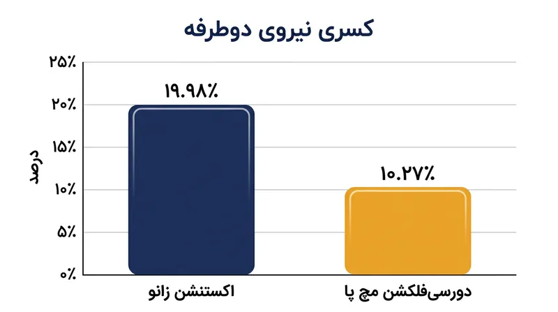 عضلات نزدیک به تنه در مقایسه با عضلات دورتر از مرکز بدن، کسری دوطرفه بسیار بزرگ‌تری را نشان می‌دهند.