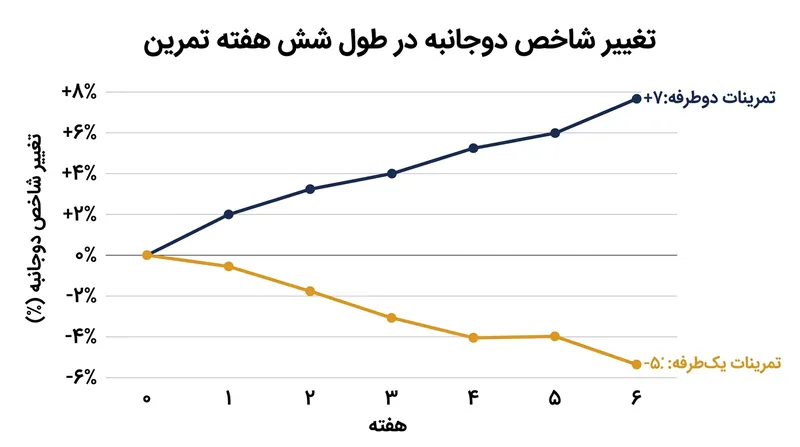 نوع و ویژگی تمرین این کسری را تغییر می‌دهد: تمرینات جفت‌پا آن را کاهش داده و تمرینات تک‌پا بر شدت شکاف می‌افزایند.