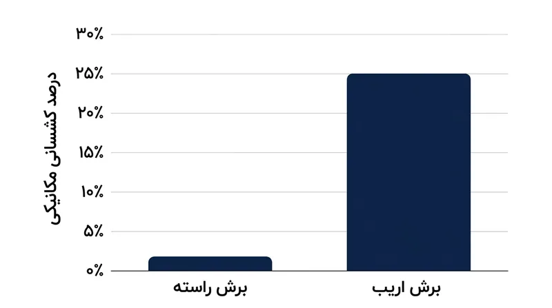 برش در زاویه ۴۵ درجه، کشسانی مکانیکی قابل‌توجهی را بدون استفاده از الیاف کشی مصنوعی فراهم می‌آورد.