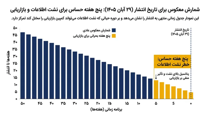 فاصله کوتاه تا زمان عرضه رسمی بازی در ۱۹ نوامبر ۲۰۲۶.