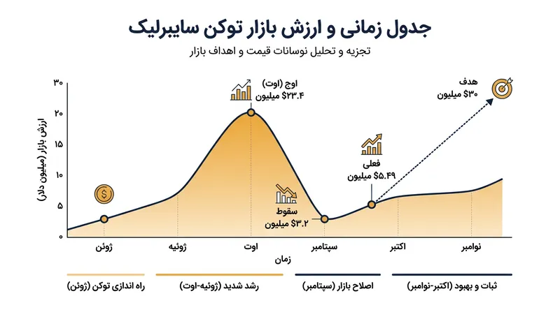 نوسانات ارزش توکن CYBERLEEK و هدف ۳۰ میلیون دلاری برای انتشار فایل‌ها.