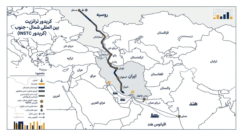 کریدور حمل‌ونقل بین‌المللی شمال-جنوب (INSTC) که روسیه را از طریق ایران به بازارهای جنوب آسیا متصل می‌کند.
