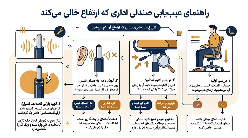 یک بررسی سریع عیب‌یابی نشان می‌دهد که آیا مشکل از جک گازی است یا مکانیزم اهرم.