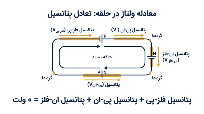 پتانسیل‌های تماسی در محل پروب‌های فلزی، ولتاژ داخلی دیود را کاملاً خنثی می‌کنند و برآیند ولتاژ مدار بسته دقیقاً صفر می‌شود.