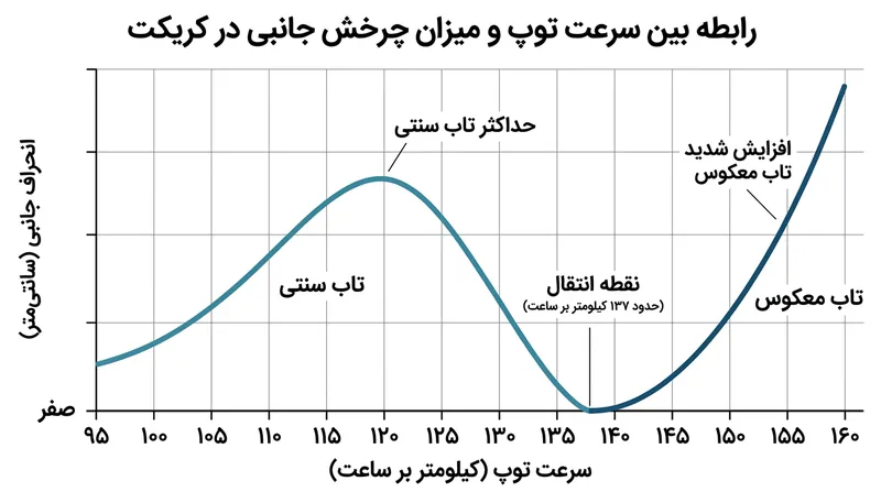 چرخش سنتی در سرعت تقریبی ۱۲۰ کیلومتر بر ساعت به اوج می‌رسد، در حالی که ریورس سوئینگ به سرعت بحرانی بیش از ۱۳۷ کیلومتر بر ساعت برای تشکیل حباب جدایش نیاز دارد.
