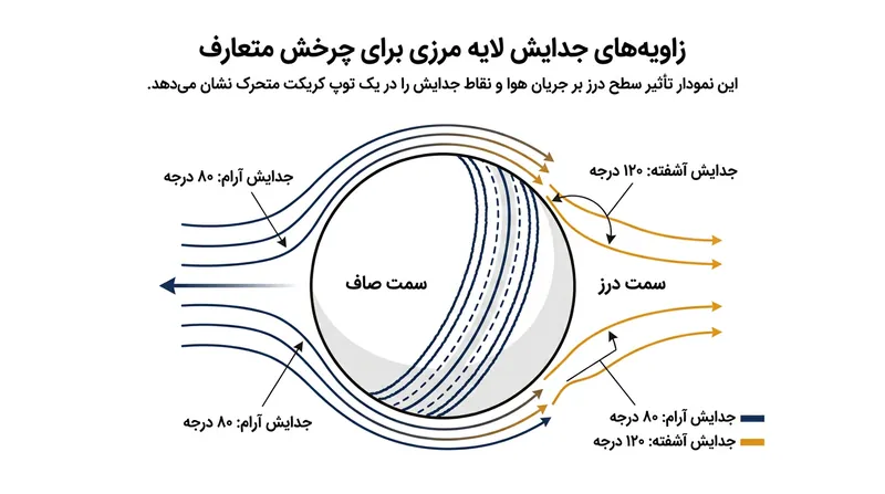 در چرخش سنتی، درز دوخت جریان هوا را به آشفتگی می‌کشاند، جدایش را به تاخیر می‌اندازد و توپ را به سمت درز متمایل می‌سازد.