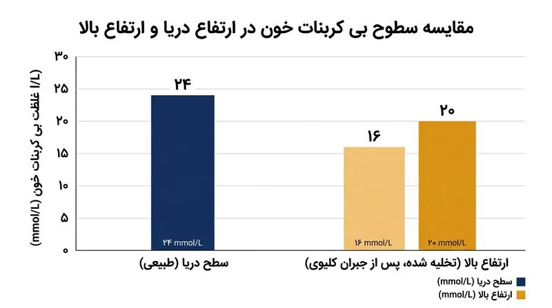 کاهش سطح بی‌کربنات خون پس از هم‌هوایی در ارتفاعات.