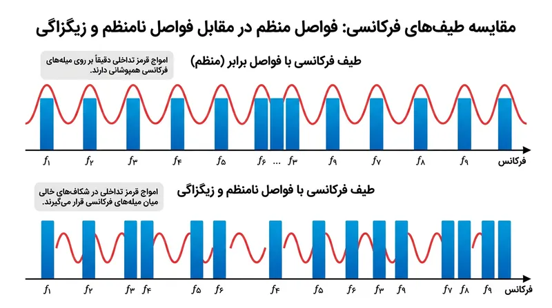 نامتقارن کردن فرکانس‌های حامل، امواج شبح‌گون تداخلی را به بخش‌های خالی طیف پرتاب می‌کند.