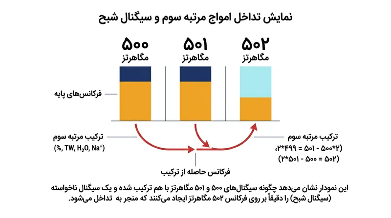 چیدمان فرکانس‌ها با فواصل منظم باعث می‌شود فرآورده‌های مدولاسیون متقابل دقیقاً روی کانال‌های فعال بیفتند.