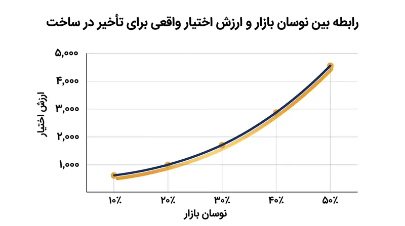برخلاف دارایی‌های فیزیکی، ارزش اختیارات مالی با افزایش نوسانات بازار روندی صعودی به خود می‌گیرد.