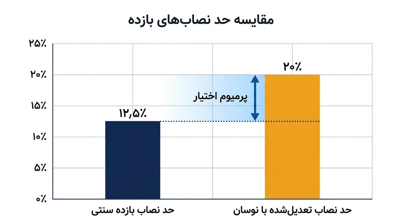 بررسی‌های فکت‌لن نشان می‌دهد که نابودی «اختیار صبر» همچون مالیاتی پنهان عمل کرده و کف بازدهی لازم برای آغاز ساخت‌وساز را افزایش می‌دهد.