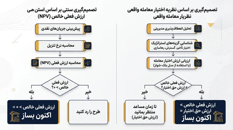 محاسبات اعتبارسنجی سنتی فرض را بر این می‌گذارند که به محض فراتر رفتن بازده پیش‌بینی‌شده از حد نصاب پایه، ساخت‌وساز باید بی‌درنگ آغاز شود.
