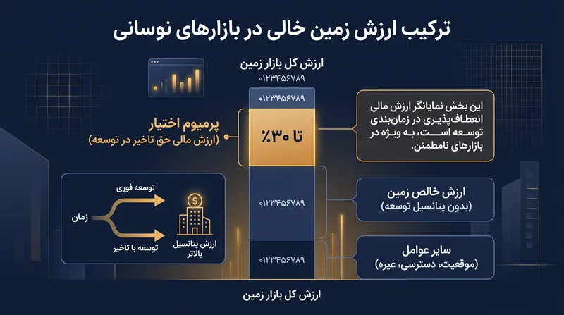 در پهنه‌های شهری بسیار متلاطم، بخش عمده‌ای از ارزش بازاری یک زمین خالی صرفاً از «اختیار به تعویق انداختن ساخت» سرچشمه می‌گیرد.