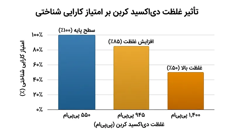 با افزایش غلظت دی‌اکسید کربن در هوای بسته، امتیاز عملکردهای شناختی به شدت سقوط می‌کند.