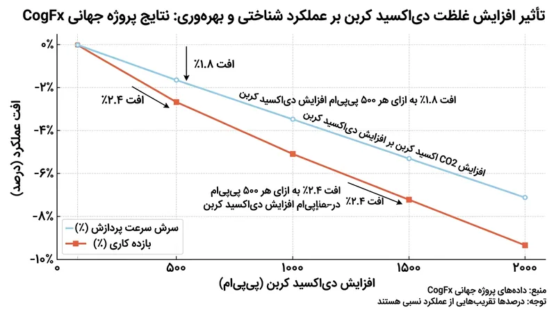 پایش میدانی از افت پیوسته سرعت واکنش و بازده فکری در غلظت‌های بالاتر دی‌اکسید کربن خبر می‌دهد.