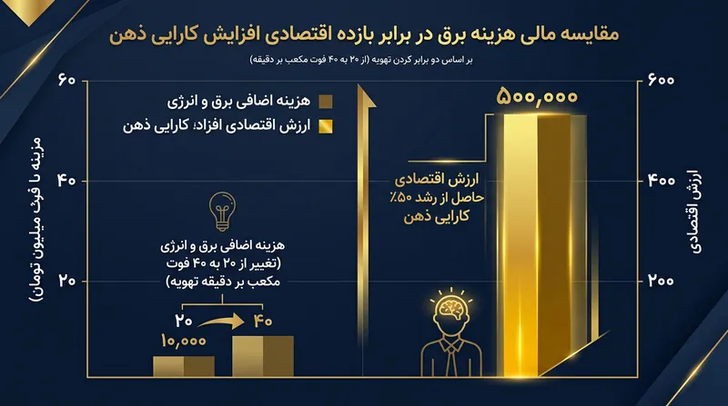 ارزش مالی ارتقای تمرکز و مهارت کارکنان بسیار فراتر از هزینه قبض انرژی برای تهویه بیشتر است.
