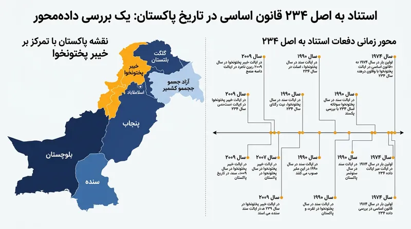 خیبر پختونخوا هم‌مرز با افغانستان است و منطقه‌ای حائل و حیاتی برای امنیت ملی پاکستان به شمار می‌رود.