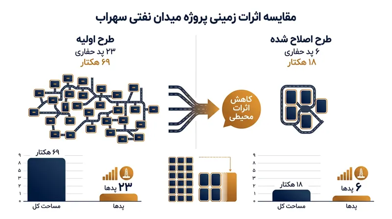 طرح جدید توسعه میدان سهراب با هدف کاهش مداخلات فیزیکی در تالاب بازنگری شده است.