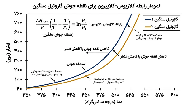 بر اساس معادله کلازیوس-کلاپیرون، با افت شدید فشار محیط، دمای مورد نیاز برای جوشش مولکول‌های سنگین به صورت متناظر کاهش می‌یابد.