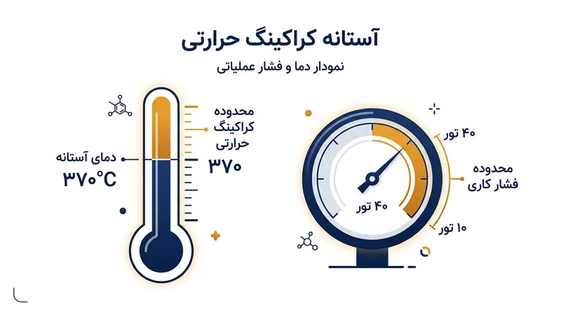 کارکرد در محدوده ۱۰ تا ۴۰ تور، امکان جوشش هیدروکربن‌های سنگین را بدون گذر از آستانه کراکینگ حرارتی در ۳۷۰ درجه فراهم می‌آورد.