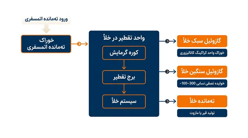 واحد تقطیر در خلأ، ته‌مانده برج اتمسفری را به مشتقات باارزش گازوئیل خلأ و ته‌مانده بسیار سنگین نهایی تفکیک می‌کند.