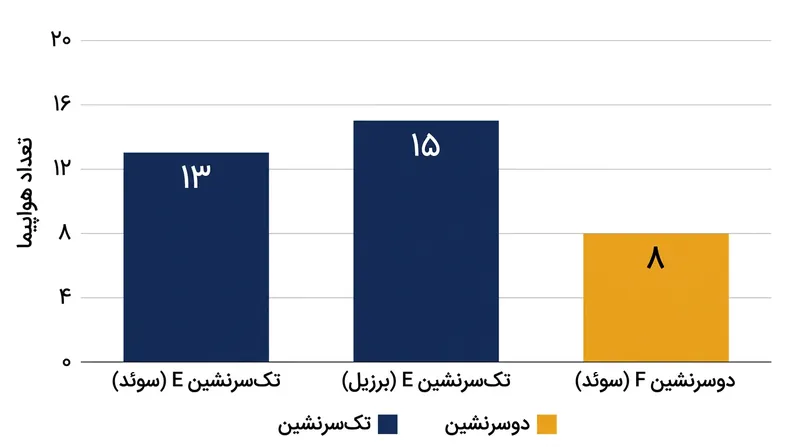 ترکیب سفارش ۳۶ فروندی برزیل و سهم تولید داخلی در تاسیسات امبرائر.