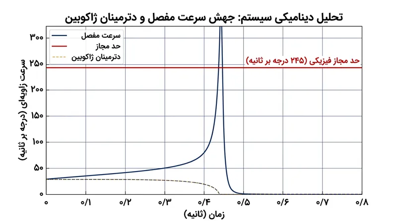 با نزدیک شدن دترمینان ژاکوبین به صفر، سینماتیک معکوس برای حفظ مسیر، سرعت زاویه‌ای تئوریک بی‌نهایت طلب می‌کند.