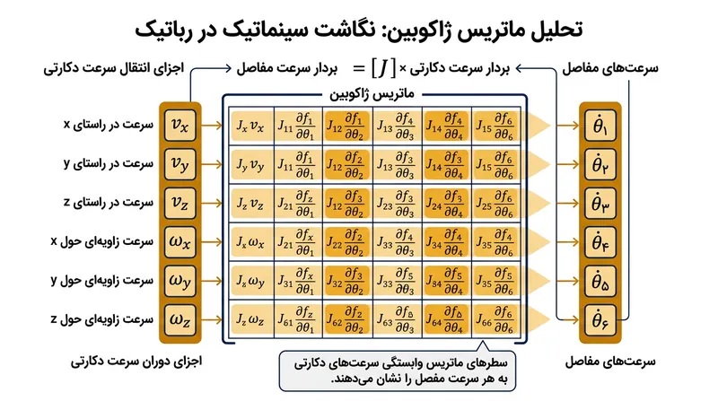 ماتریس ژاکوبین سرعت‌های دورانی شش مفصل ربات را به سرعت‌های خطی و زاویه‌ای ابزار متصل می‌کند.