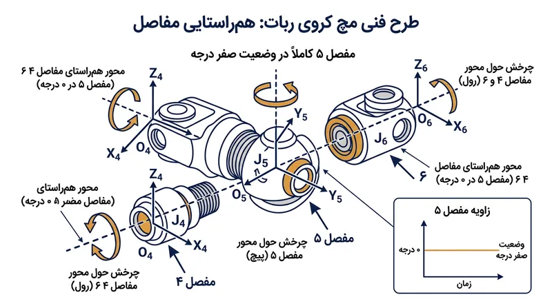 تکینگی مچ زمانی رخ می‌دهد که مفصل ۵ به صفر درجه برسد؛ در این حالت محورهای مفاصل ۴ و ۶ دقیقاً هم‌راستا می‌شوند.
