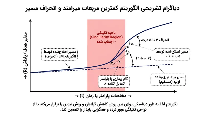 کنترلرها برای ممانعت از خطای نرم‌افزاری از الگوریتم‌های میرایی استفاده می‌کنند که عمداً ابزار را اندکی از مسیر اصلی منحرف می‌سازد.