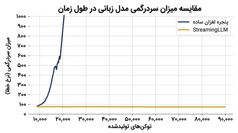 دور انداختن چاه‌های توجه آغازین باعث سقوط آنی بافتار می‌شود، در حالی که حفظ آنها پایداری کامل را تضمین می‌کند.