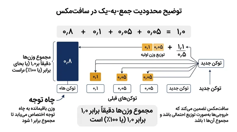الزام ریاضی سافت‌مکس برای رسیدن جمع اوزان به ۱٫۰ مدل را ناگزیر به انباشت وزن مازاد در نقطه‌ای امن می‌کند.