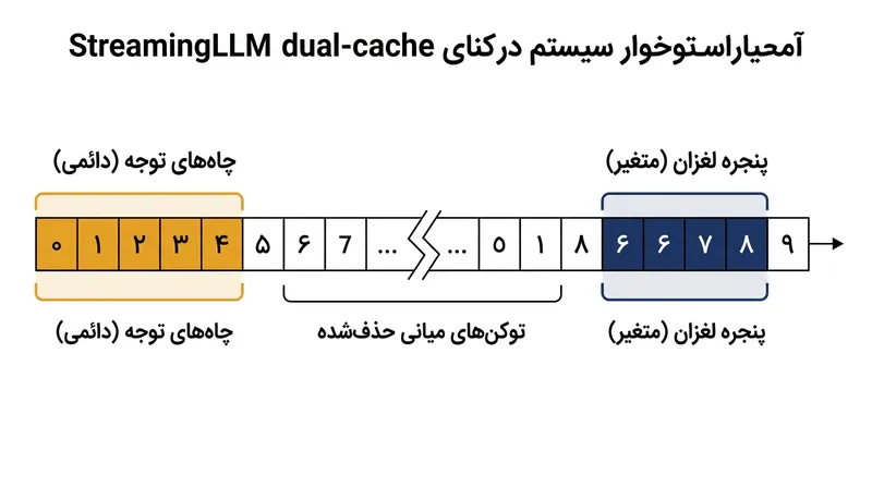 چارچوب StreamingLLM مصرف حافظه را با نگه‌داشتن هم‌زمان لنگرهای ساختاری و بافتار متأخر در اندازه‌ای ثابت نگاه می‌دارد.