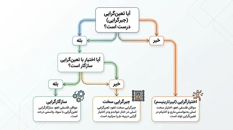 درخت تصمیم‌گیری فلسفی در مسئله جبر و اختیار و شاخه‌های اصلی آن.