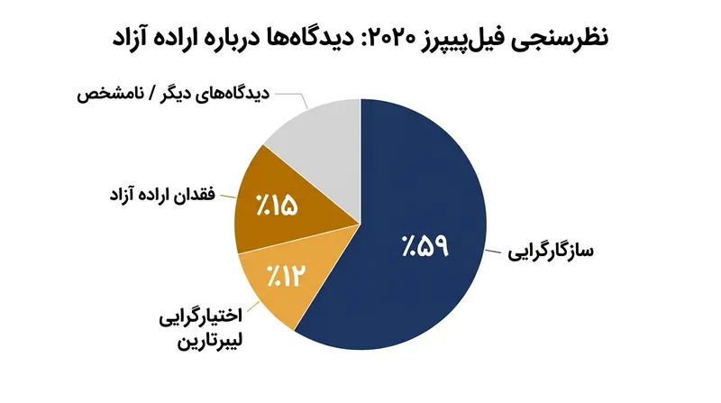 نتایج نظرسنجی فیل‌پیپرز ۲۰۲۰ نشان می‌دهد اکثریت قاطع فیلسوفان به سازگارگرایی اعتقاد دارند.