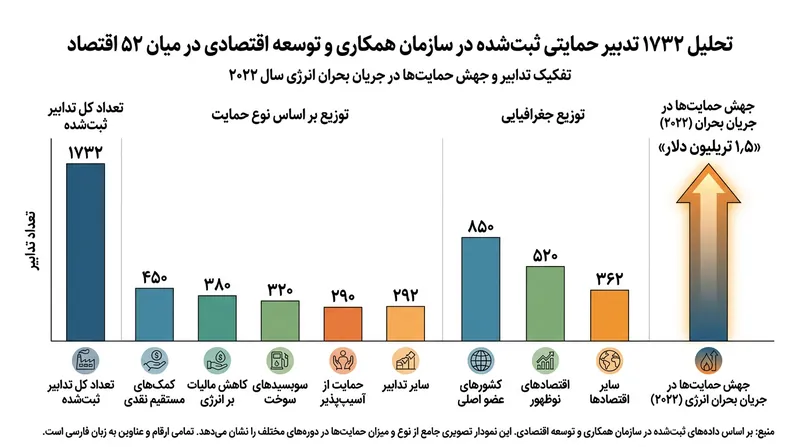اوئی‌سی‌دی پرداخت‌های مستقیم بودجه‌ای و معافیت‌های مالیاتی را رصد می‌کند که در جریان بحران انرژی ۲۰۲۲ جهش چشمگیری داشتند.
