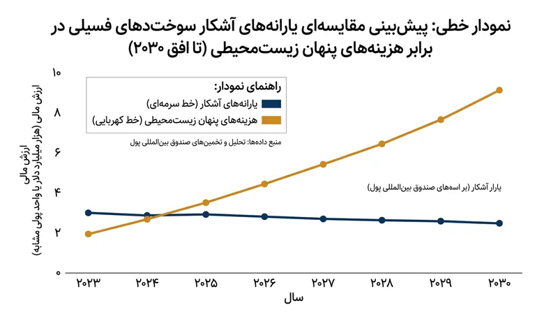 در حالی که یارانه‌های آشکار همگام با قیمت‌های جهانی انرژی نوسان دارند، پیش‌بینی می‌شود هزینه‌های پنهان زیست‌محیطی روندی صعودی را طی کنند.