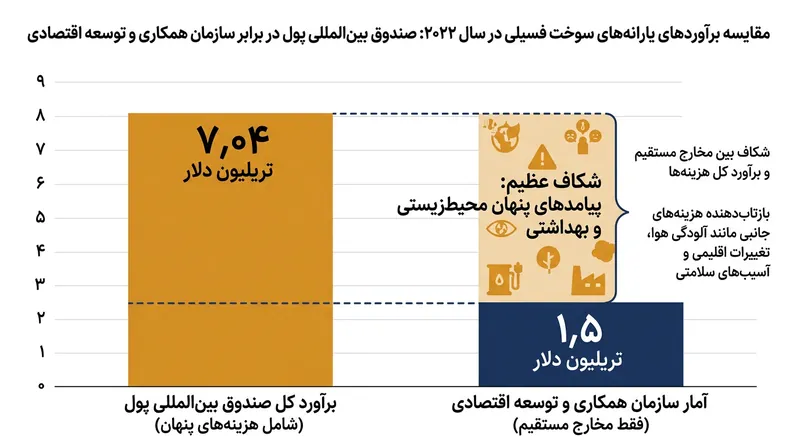 شکاف ۵.۵ تریلیون دلاری میان برآوردهای صندوق بین‌المللی پول و اوئی‌سی‌دی تماماً ناشی از تفاوت در روش‌شناسی ارزیابی است.