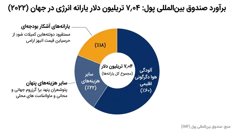 هزینه‌های پنهان و قیمت‌گذاری‌نشده بیش از ۸۰ درصد از محاسبات یارانه سوخت فسیلی صندوق بین‌المللی پول را تشکیل می‌دهند.