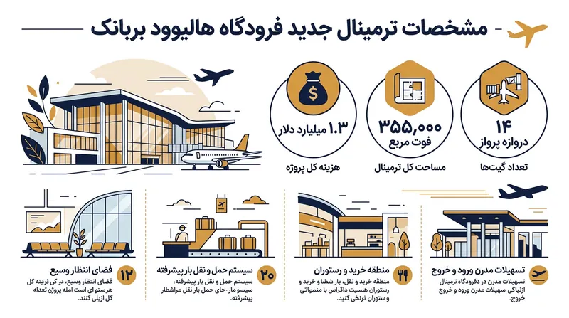 مشخصات کلیدی ترمینال جدید فرودگاه هالیوود بربنک در مقایسه با تاسیسات قدیمی.