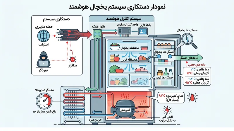 فریب لایه ادراک: گزارش دمای جعلی باعث می‌شود سیستم‌های خنک‌کننده خاموش شده و دما به شدت افزایش یابد.
