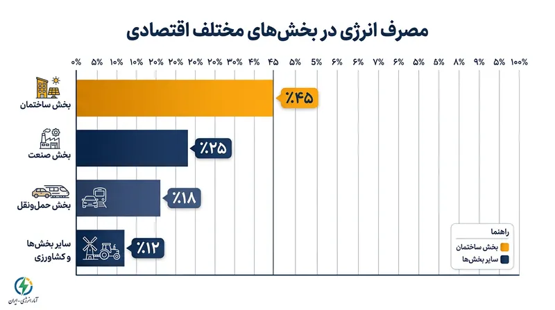 سهم ۴۵ درصدی بخش ساختمان از کل مصرف انرژی کشور
