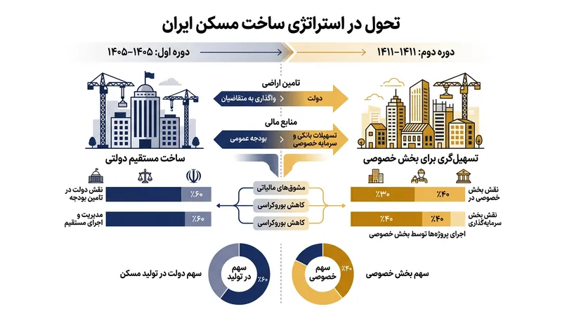 تغییر رویکرد دولت از تصدی‌گری به تنظیم‌گری در بازار مسکن