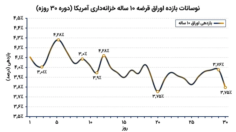 بازار بدهی در مواجهه با زمزمه‌های دخالت قوه مجریه در سیاست پولی، با افزایش نوسان و تغییر حق‌بیمه ریسک مواجه شد.